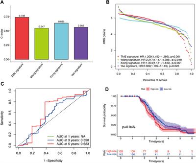 Nine-gene signature and nomogram for predicting survival in patients with head and neck squamous cell carcinoma